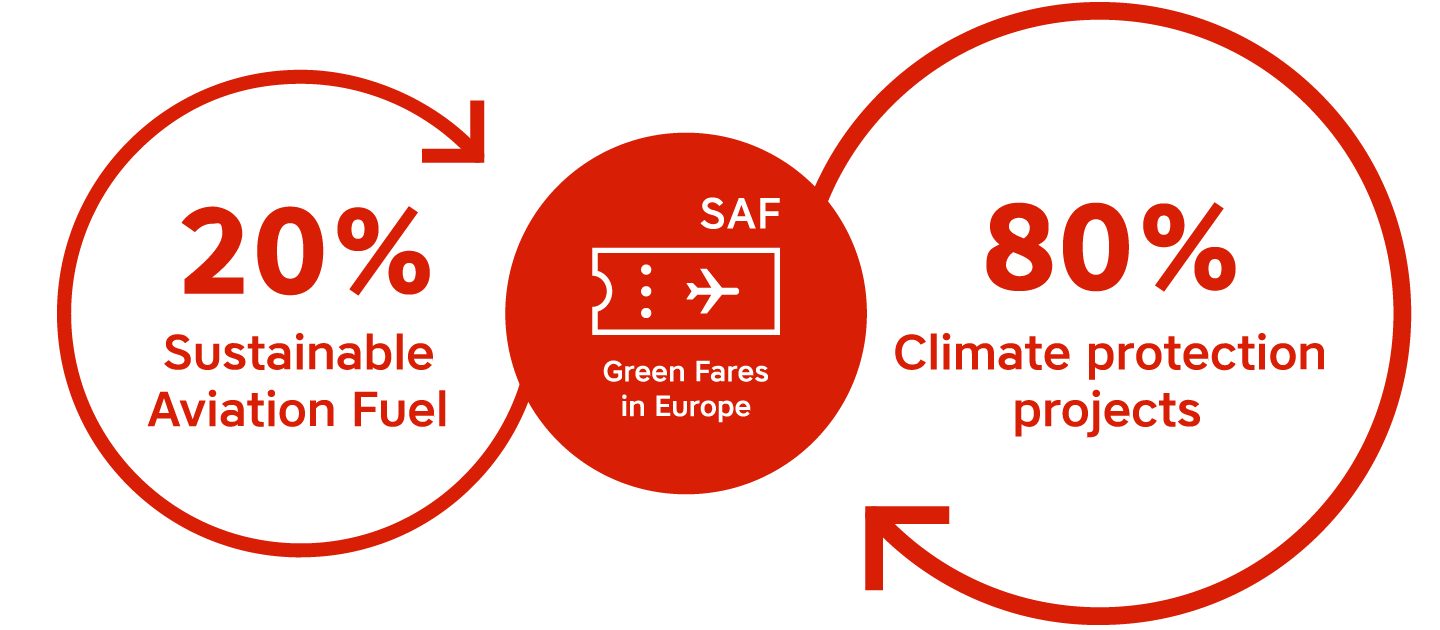 Graphic showing global CO2 reduction initiatives.