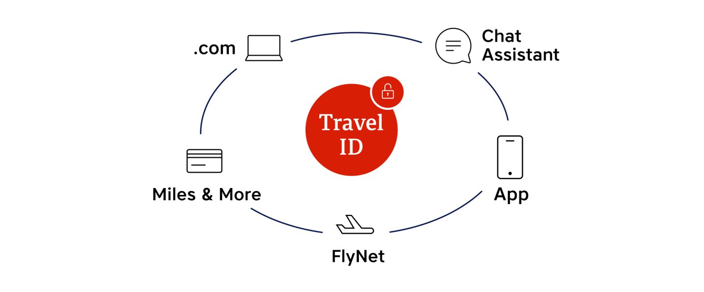 Travel ID as a single point of access to various platforms: website, Chat Assistant, app, internet on board/FlyNet, Miles & More